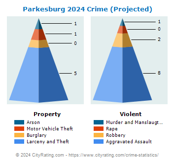 Parkesburg Crime 2024