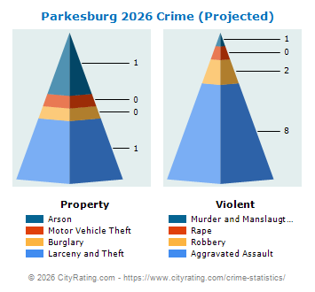 Parkesburg Crime 2026