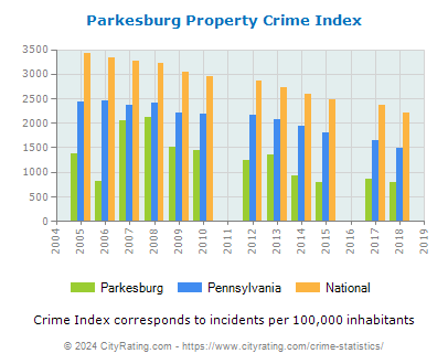 Parkesburg Property Crime vs. State and National Per Capita