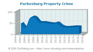 Parkesburg Property Crime