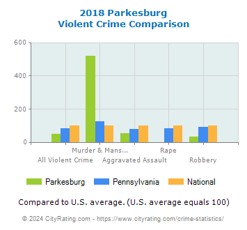 Parkesburg Violent Crime vs. State and National Comparison