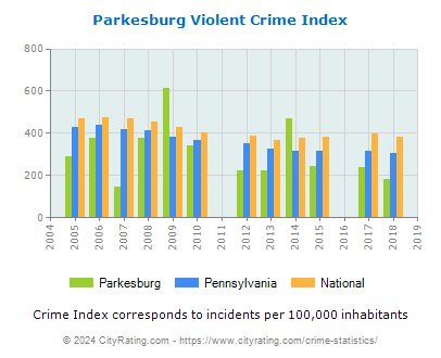 Parkesburg Violent Crime vs. State and National Per Capita