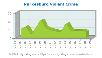 Parkesburg Violent Crime