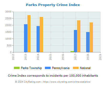 Parks Township Property Crime vs. State and National Per Capita