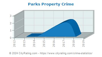 Parks Township Property Crime