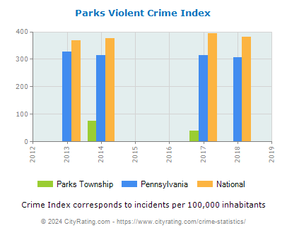 Parks Township Violent Crime vs. State and National Per Capita