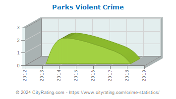 Parks Township Violent Crime