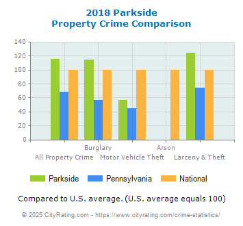 Parkside Property Crime vs. State and National Comparison