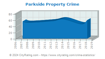 Parkside Property Crime