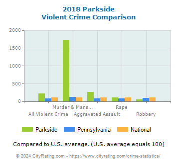 Parkside Violent Crime vs. State and National Comparison
