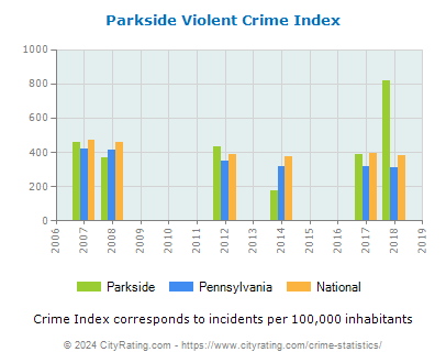 Parkside Violent Crime vs. State and National Per Capita