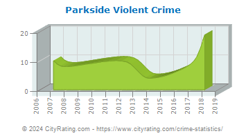 Parkside Violent Crime