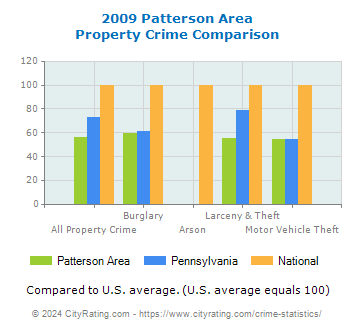 Patterson Area Property Crime vs. State and National Comparison