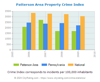 Patterson Area Property Crime vs. State and National Per Capita