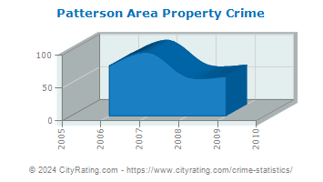Patterson Area Property Crime