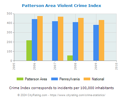 Patterson Area Violent Crime vs. State and National Per Capita