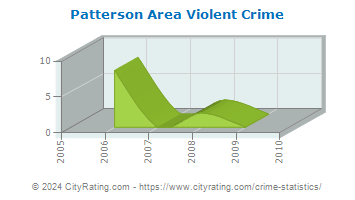 Patterson Area Violent Crime