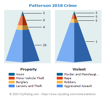 Patterson Township Crime 2018