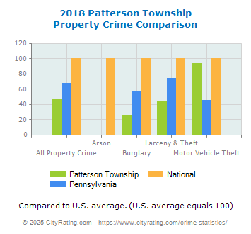 Patterson Township Property Crime vs. State and National Comparison