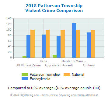 Patterson Township Violent Crime vs. State and National Comparison