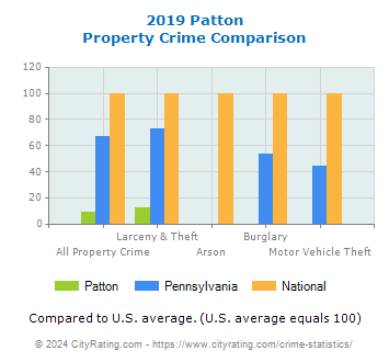 Patton Property Crime vs. State and National Comparison
