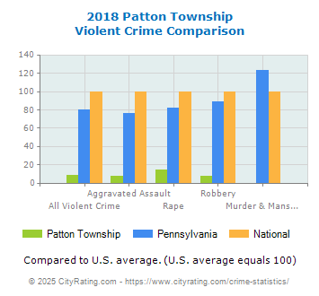 Patton Township Violent Crime vs. State and National Comparison