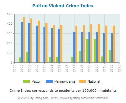 Patton Violent Crime vs. State and National Per Capita