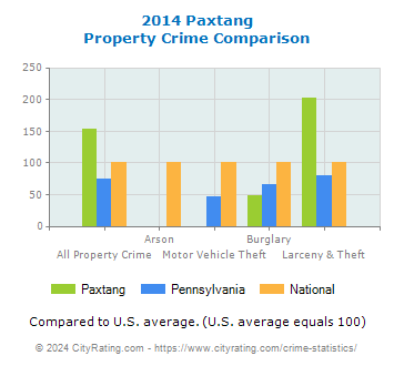 Paxtang Property Crime vs. State and National Comparison