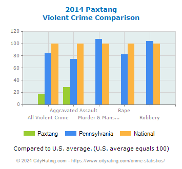 Paxtang Violent Crime vs. State and National Comparison