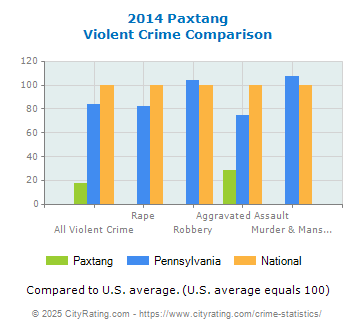 Paxtang Violent Crime vs. State and National Comparison