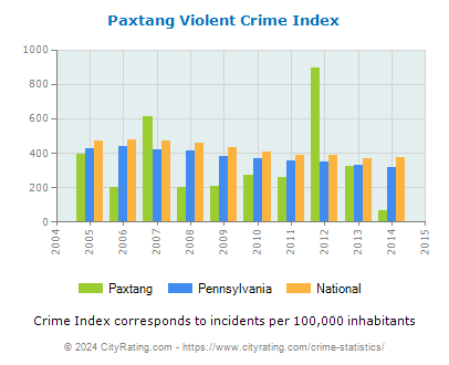 Paxtang Violent Crime vs. State and National Per Capita