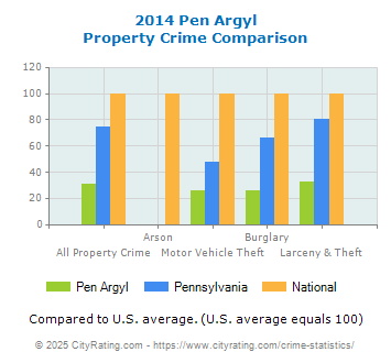 Pen Argyl Property Crime vs. State and National Comparison