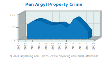 Pen Argyl Property Crime
