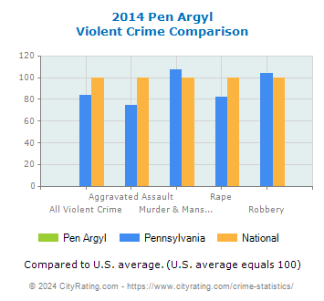 Pen Argyl Violent Crime vs. State and National Comparison