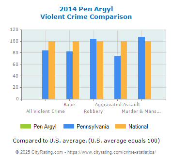 Pen Argyl Violent Crime vs. State and National Comparison