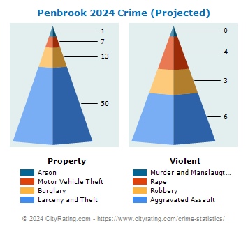Penbrook Crime 2024