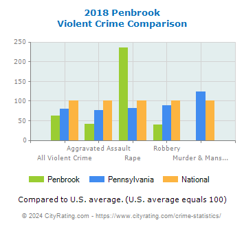 Penbrook Violent Crime vs. State and National Comparison