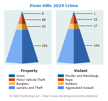 Penn Hills Crime 2024