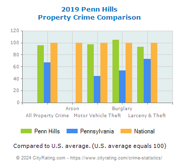 Penn Hills Property Crime vs. State and National Comparison