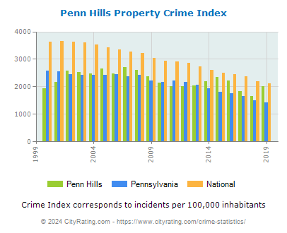 Penn Hills Property Crime vs. State and National Per Capita
