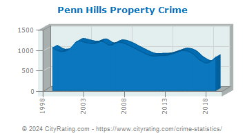 Penn Hills Property Crime