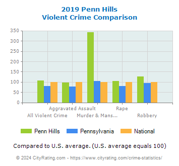 Penn Hills Violent Crime vs. State and National Comparison