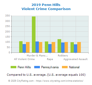 Penn Hills Violent Crime vs. State and National Comparison