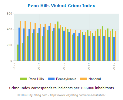 Penn Hills Violent Crime vs. State and National Per Capita