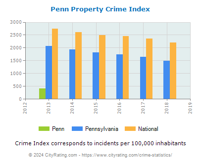 Penn Property Crime vs. State and National Per Capita