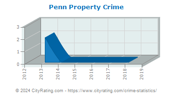 Penn Property Crime
