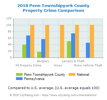 Penn Townshipyork County Property Crime vs. State and National Comparison