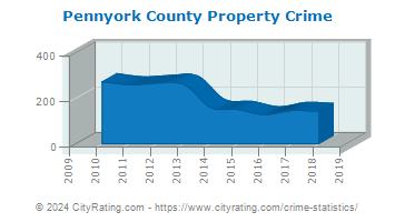 Penn Townshipyork County Property Crime