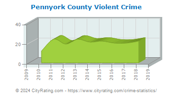 Penn Townshipyork County Violent Crime