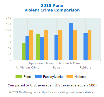 Penn Violent Crime vs. State and National Comparison